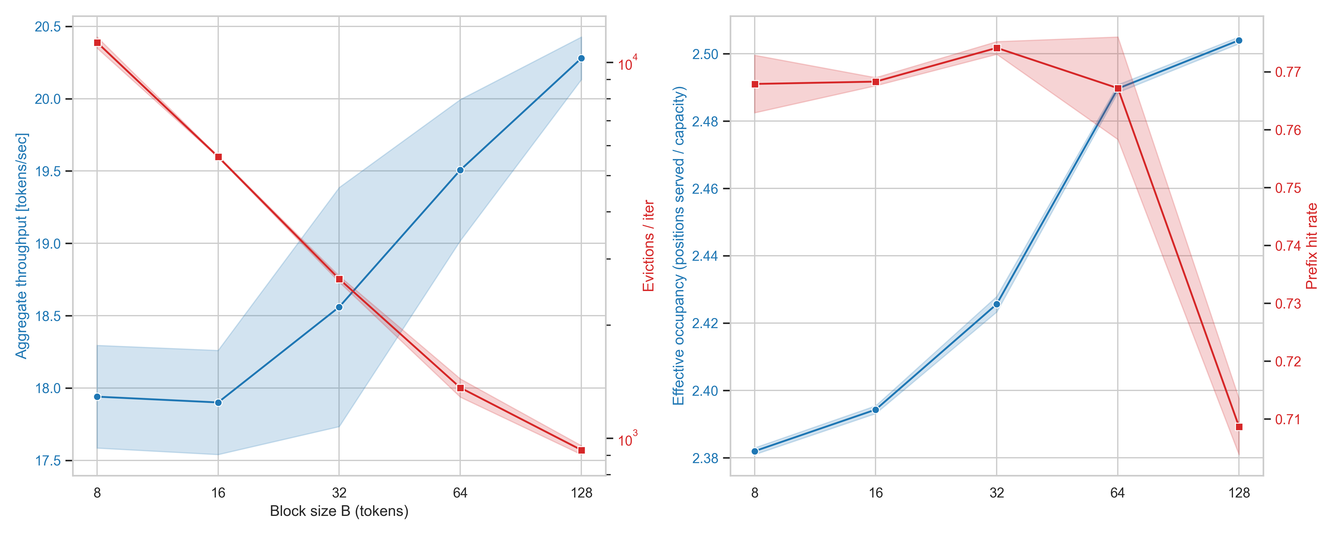 The effect of KV cache block size B under cache saturation. Left: aggregate throughput (prefill + decode tokens over wall-clock time, summed across all generation sessions in one iteration) and eviction churn vs B. Right: position-level effective occupancy and prefix hit rate vs B. Prefix fraction