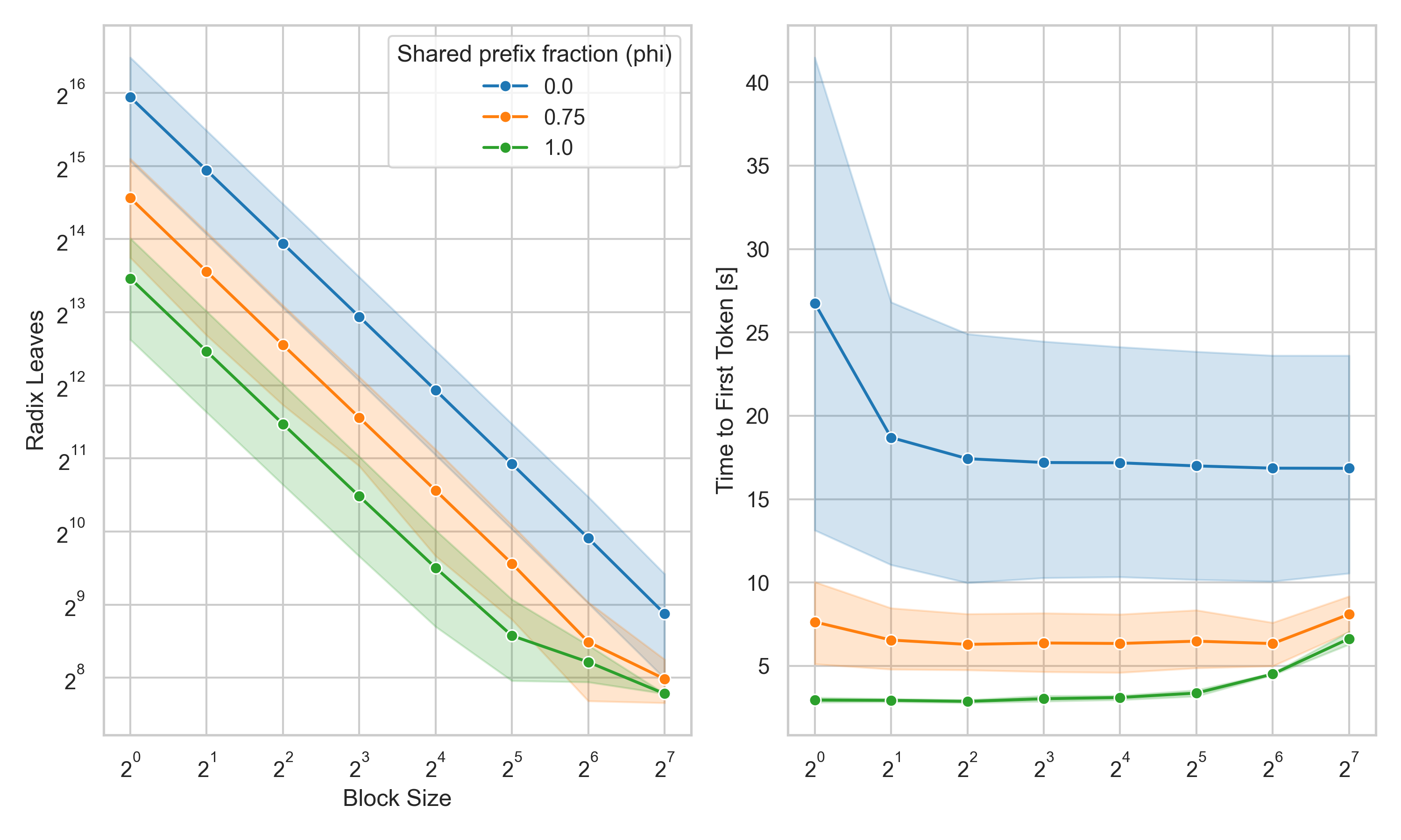 Number of leaves of the radix tree cache and TTFT vs cache block size. The error bars account for varying target sequence lengths