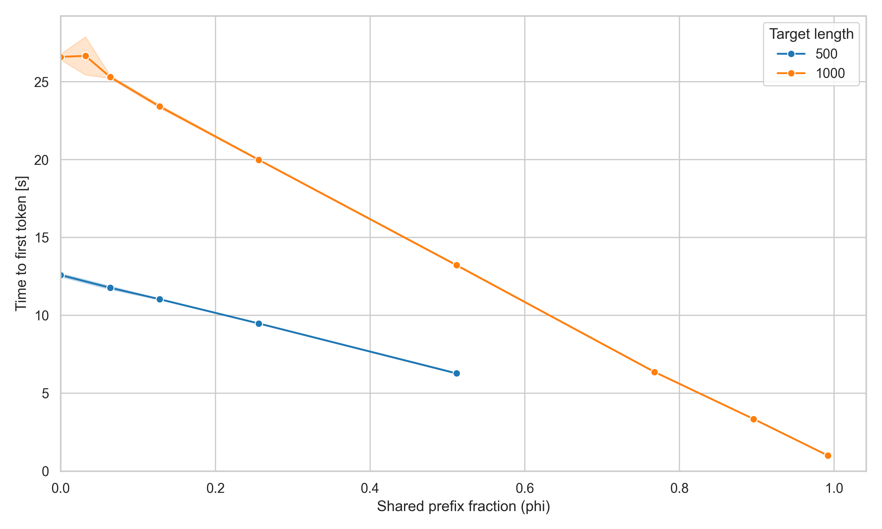 The latency of subsequent request that share a common prefix also improves linearly as a function of the proportion of equal tokens.